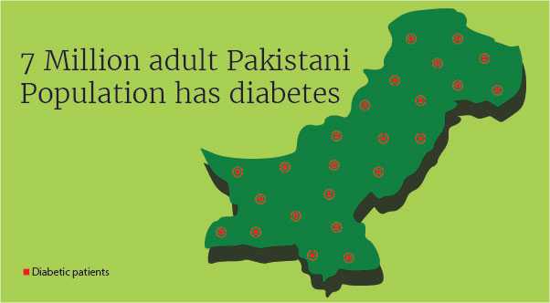 Pakistani Population has diabetes