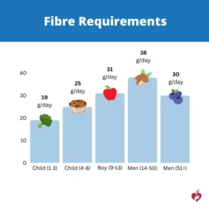 Dietary Reference Requirements (DRIs)