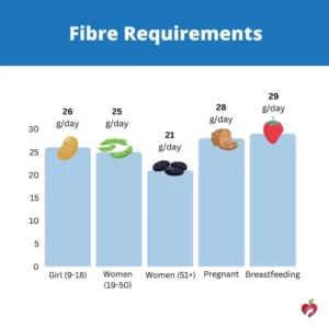 Dietary Reference Requirements (DRIs)